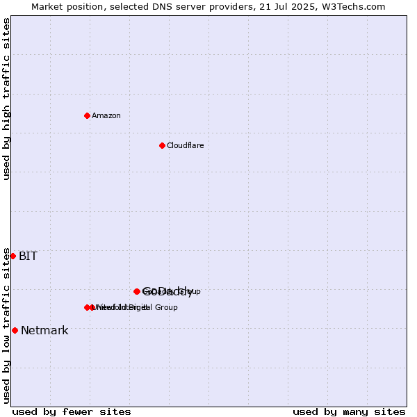 Market position of GoDaddy vs. Netmark vs. BIT