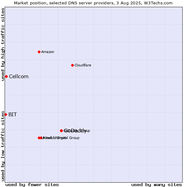 Market position of GoDaddy vs. Cellcom vs. BIT