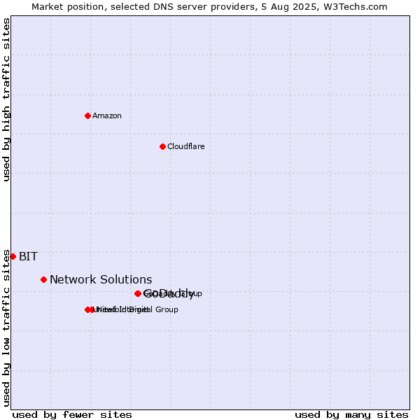 Market position of GoDaddy vs. Network Solutions vs. BIT