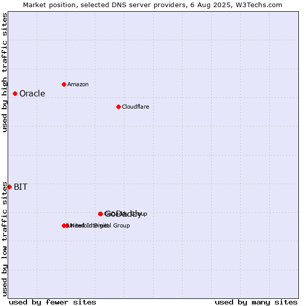 Market position of GoDaddy vs. Oracle vs. BIT