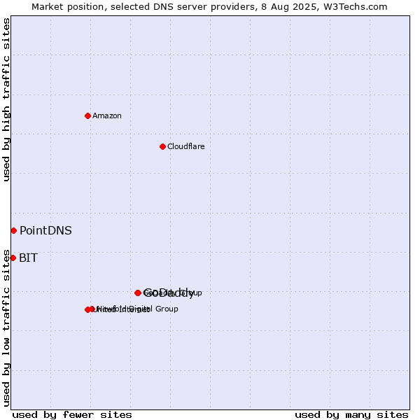 Market position of GoDaddy vs. PointDNS vs. BIT