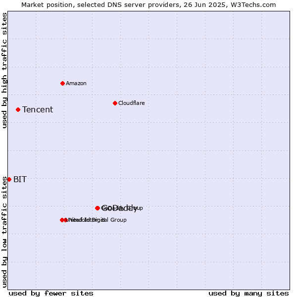 Market position of GoDaddy vs. Tencent vs. BIT