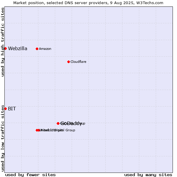Market position of GoDaddy vs. BIT vs. Webzilla