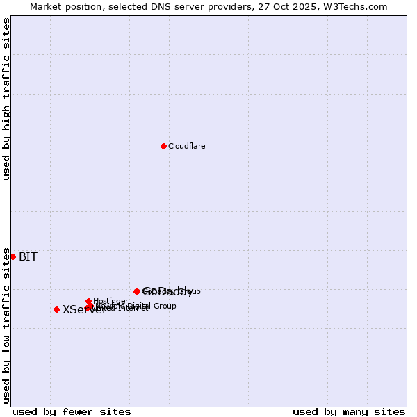 Market position of GoDaddy vs. XServer vs. BIT