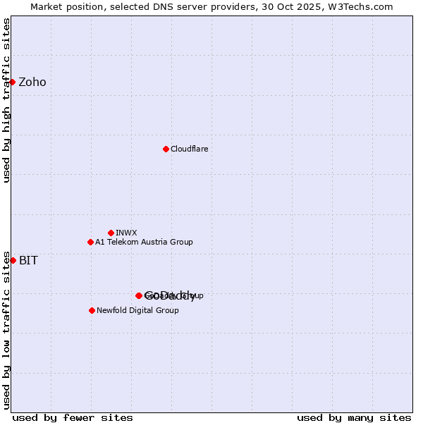 Market position of GoDaddy vs. BIT vs. Zoho
