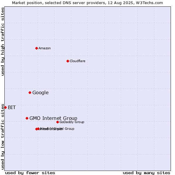 Market position of Google vs. GMO Internet Group vs. BIT
