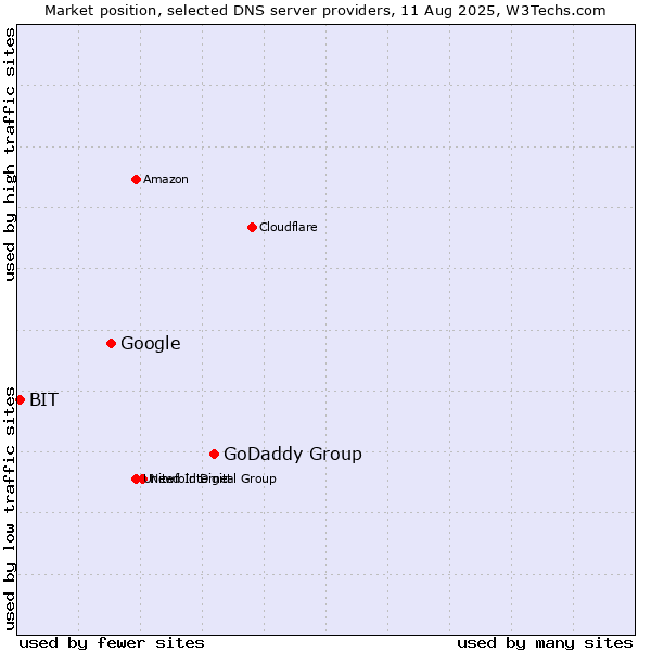Market position of GoDaddy Group vs. Google vs. BIT