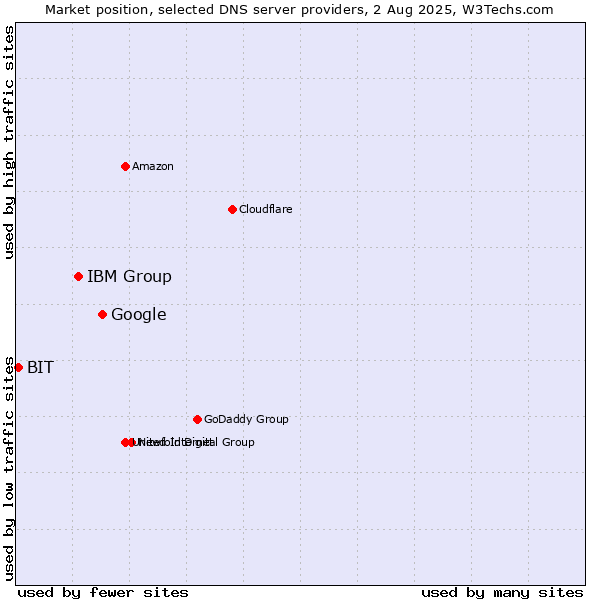 Market position of Google vs. IBM Group vs. BIT