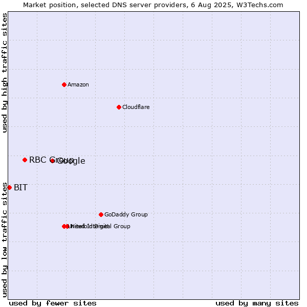 Market position of Google vs. RBC Group vs. BIT