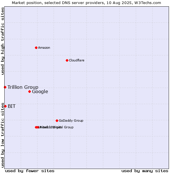 Market position of Google vs. BIT vs. Trillion Group