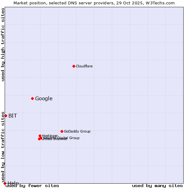 Market position of Google vs. BIT vs. Help