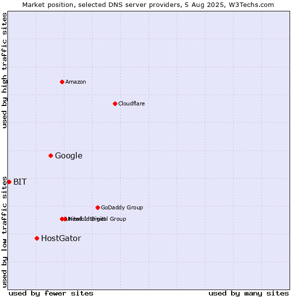 Market position of Google vs. HostGator vs. BIT