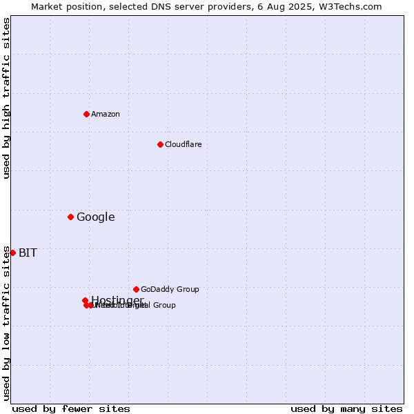 Market position of Hostinger vs. Google vs. BIT