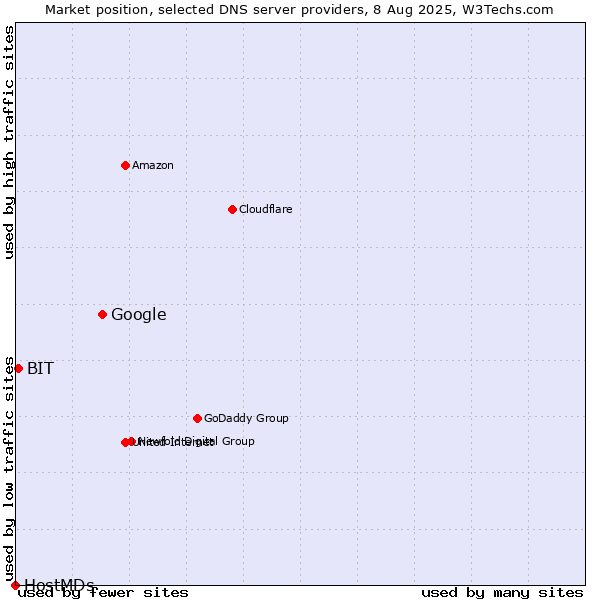 Market position of Google vs. BIT vs. HostMDs