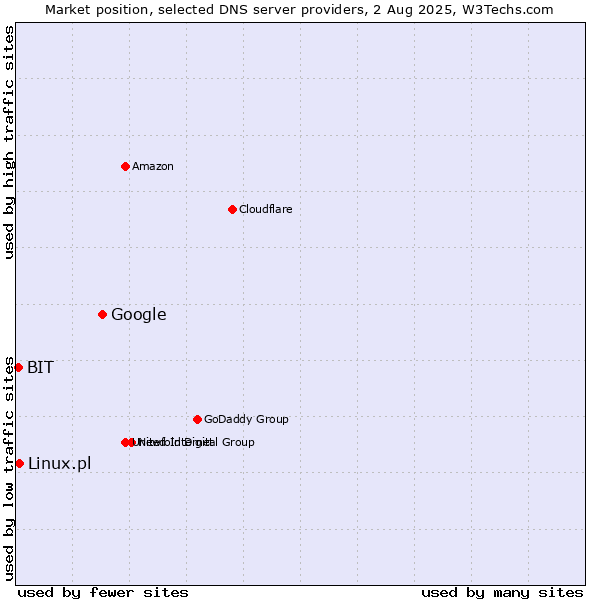 Market position of Google vs. Linux.pl vs. BIT