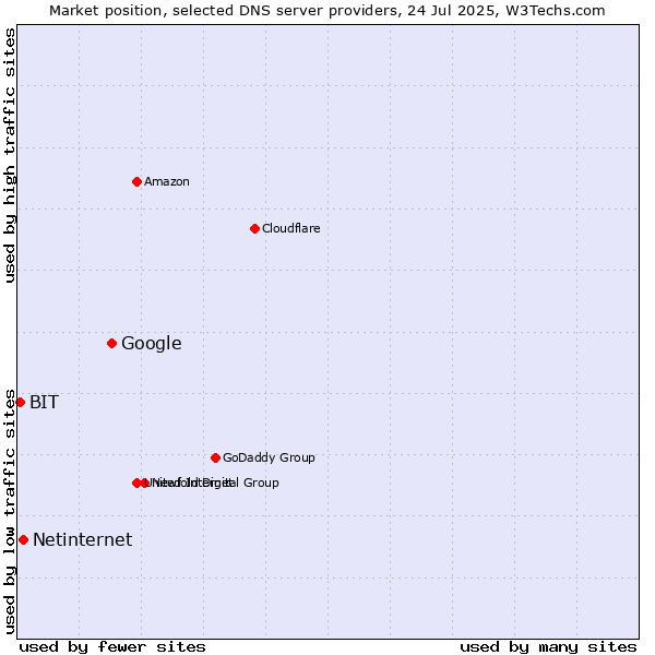 Market position of Google vs. Netinternet vs. BIT