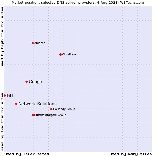 Market position of Google vs. Network Solutions vs. BIT