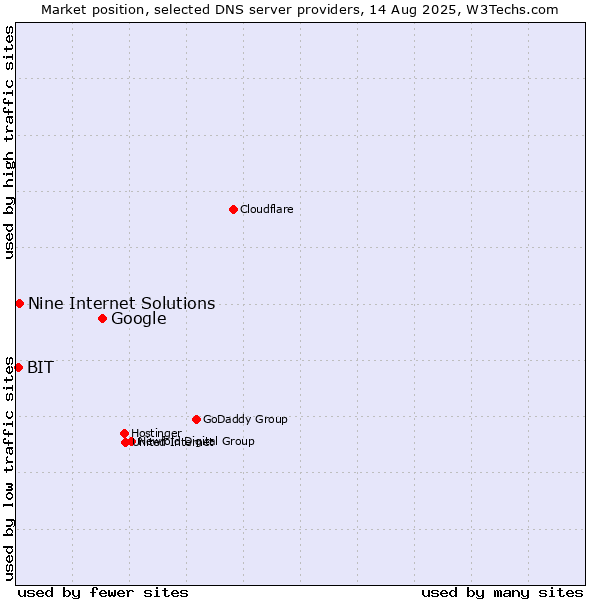 Market position of Google vs. Nine Internet Solutions vs. BIT