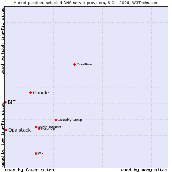 Market position of Google vs. Opalstack vs. BIT