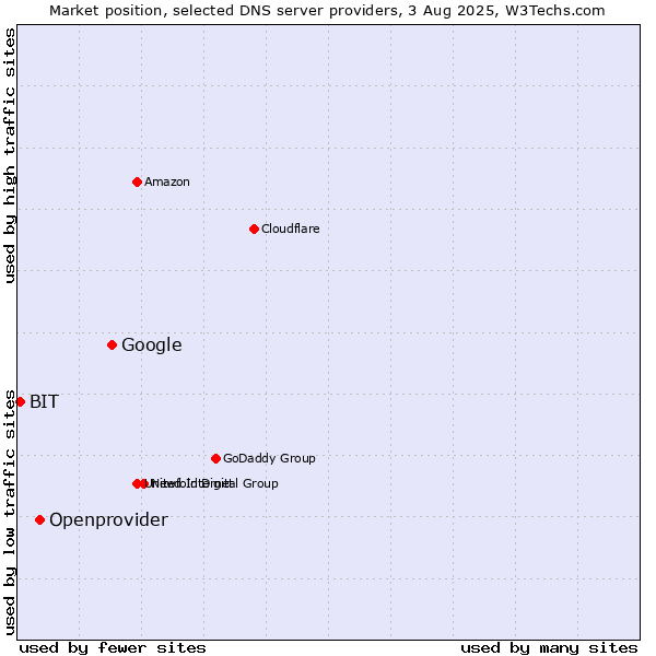 Market position of Google vs. Openprovider vs. BIT