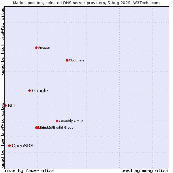 Market position of Google vs. OpenSRS vs. BIT