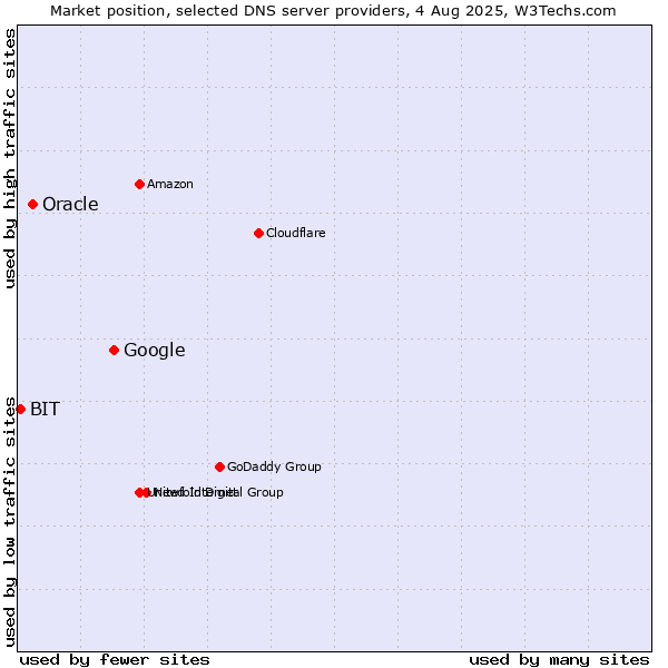 Market position of Google vs. Oracle vs. BIT