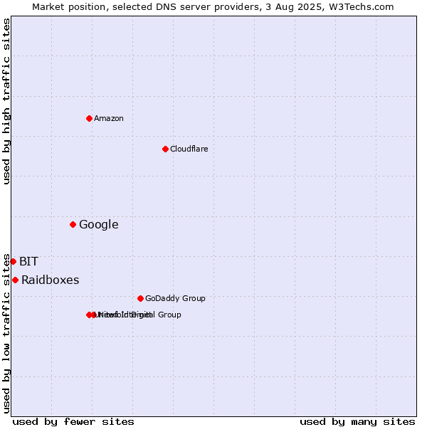 Market position of Google vs. Raidboxes vs. BIT