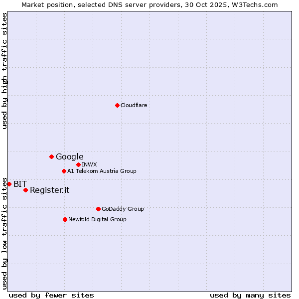 Market position of Google vs. Register.it vs. BIT