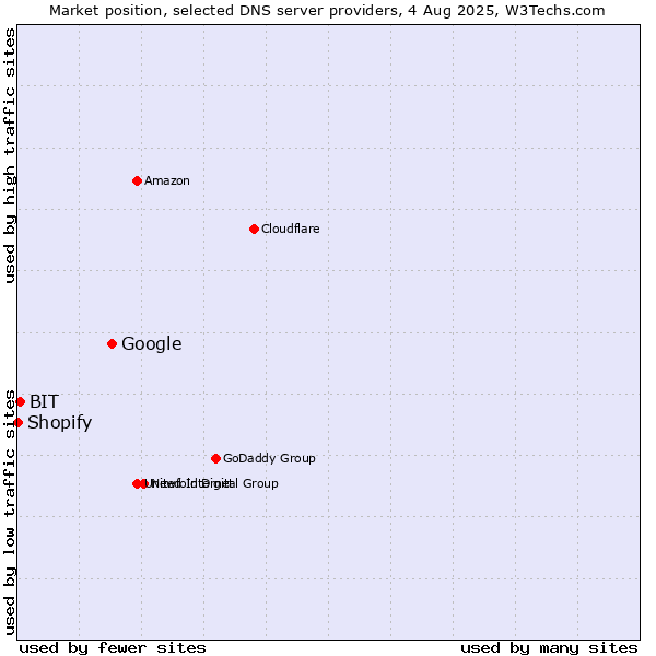 Market position of Google vs. BIT vs. Shopify