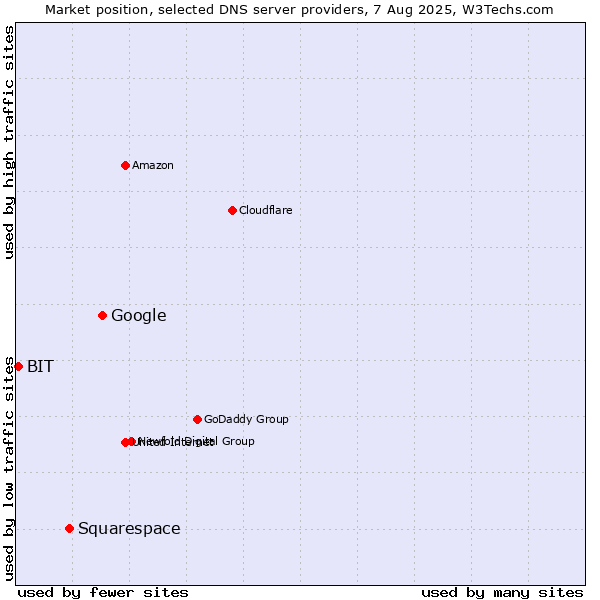 Market position of Google vs. Squarespace vs. BIT