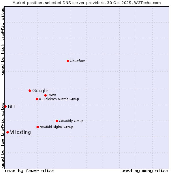 Market position of Google vs. VHosting vs. BIT