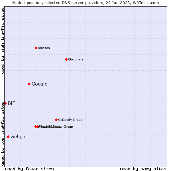 Market position of Google vs. webgo vs. BIT