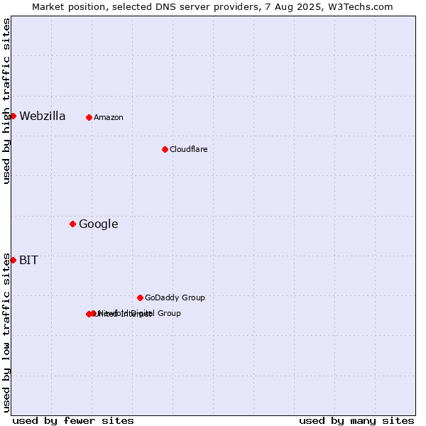 Market position of Google vs. BIT vs. Webzilla