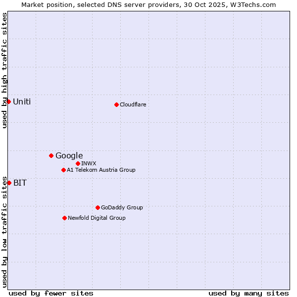Market position of Google vs. BIT vs. Uniti