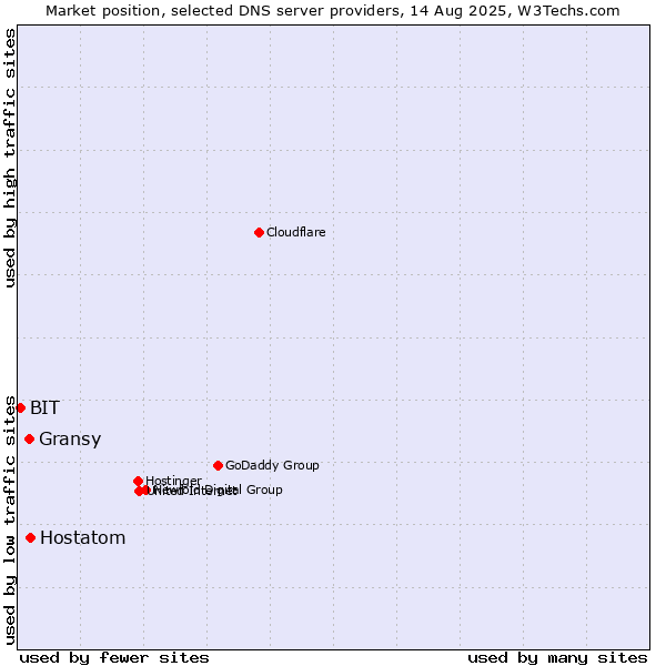 Market position of Hostatom vs. Gransy vs. BIT
