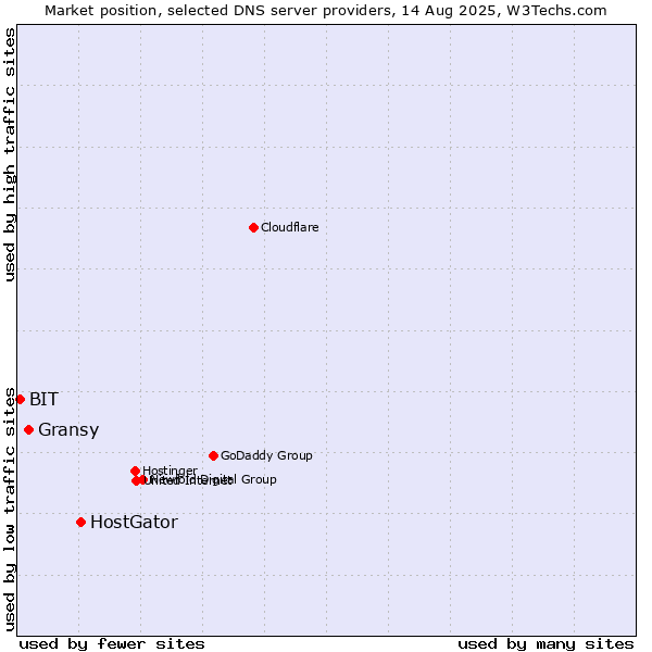 Market position of HostGator vs. Gransy vs. BIT