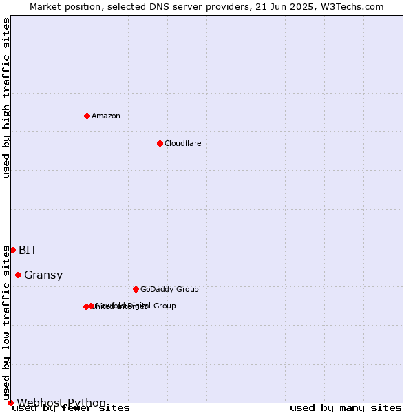 Market position of Gransy vs. BIT vs. Webhost Python