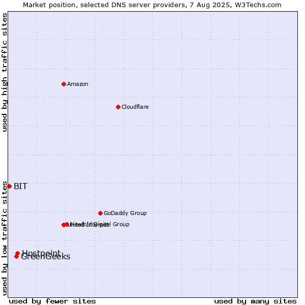 Market position of Hostpoint vs. GreenGeeks vs. BIT