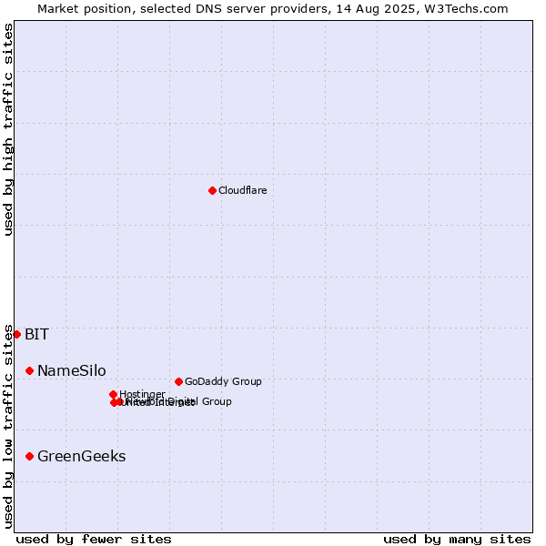 Market position of NameSilo vs. GreenGeeks vs. BIT