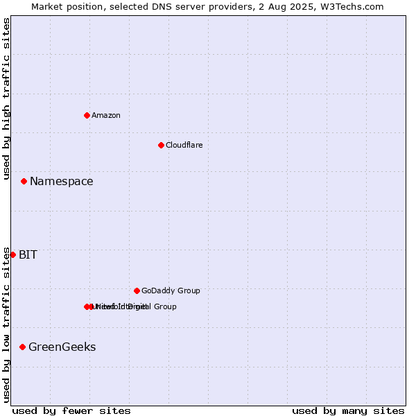 Market position of Namespace vs. GreenGeeks vs. BIT