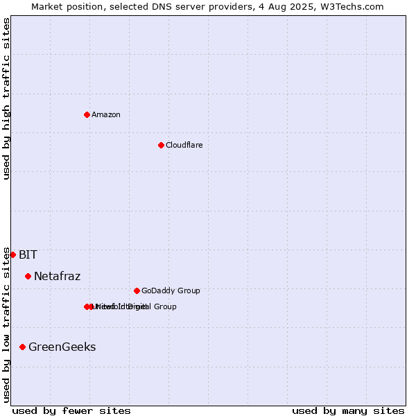 Market position of Netafraz vs. GreenGeeks vs. BIT