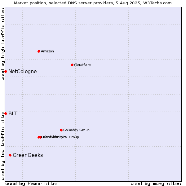 Market position of GreenGeeks vs. NetCologne vs. BIT