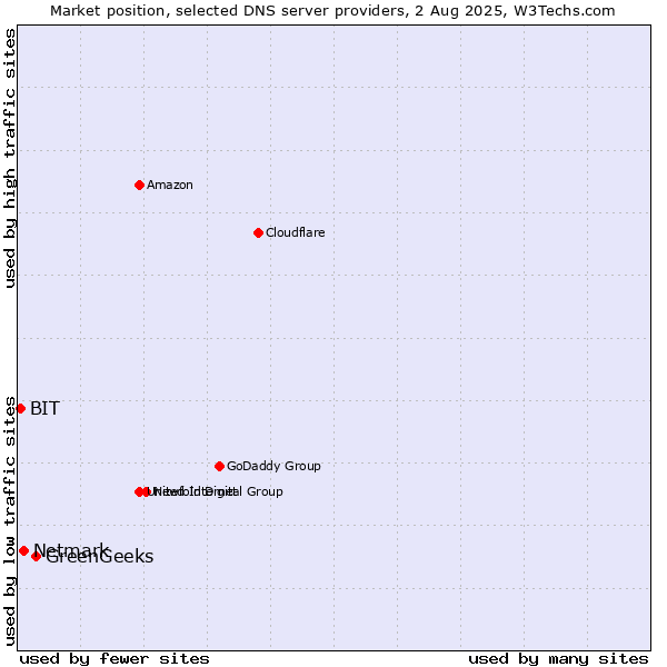 Market position of GreenGeeks vs. Netmark vs. BIT