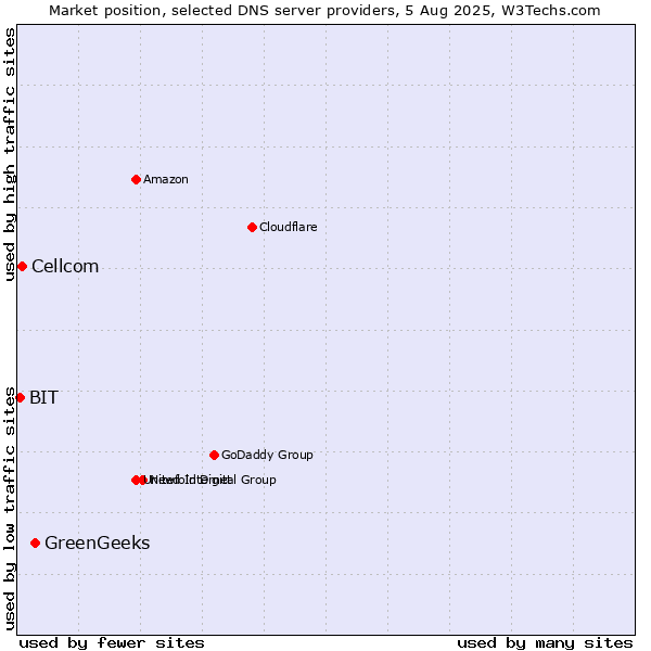 Market position of GreenGeeks vs. Cellcom vs. BIT