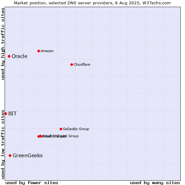 Market position of GreenGeeks vs. Oracle vs. BIT
