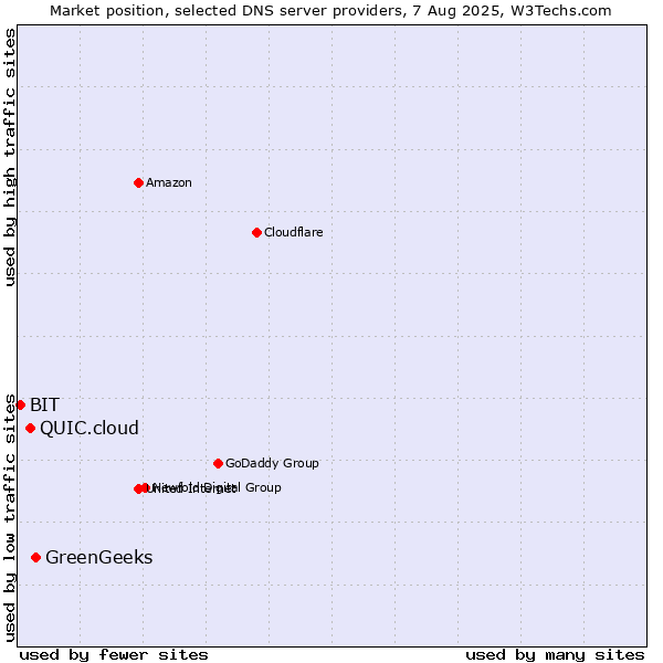 Market position of GreenGeeks vs. QUIC.cloud vs. BIT