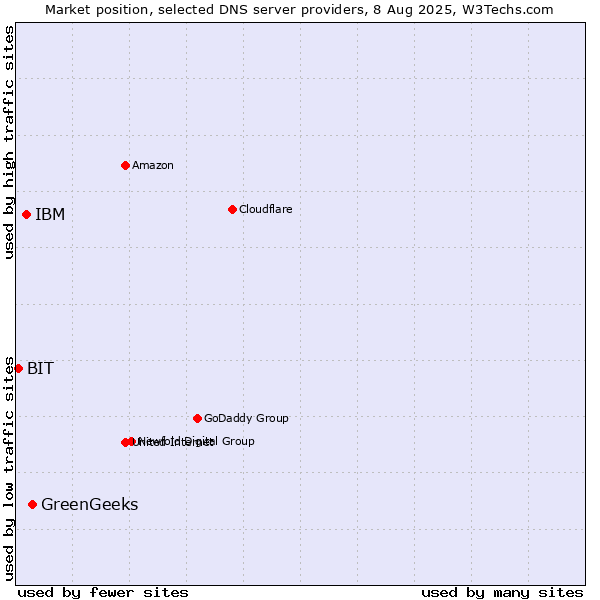 Market position of GreenGeeks vs. IBM vs. BIT