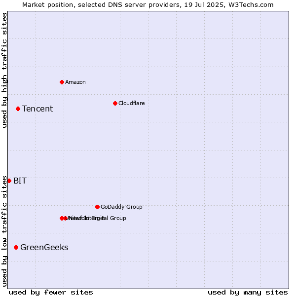Market position of Tencent vs. GreenGeeks vs. BIT