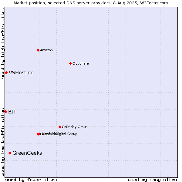 Market position of GreenGeeks vs. VSHosting vs. BIT