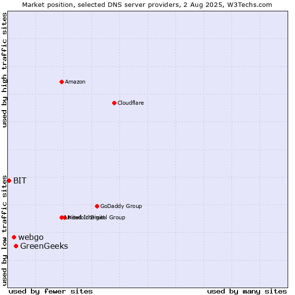 Market position of GreenGeeks vs. webgo vs. BIT